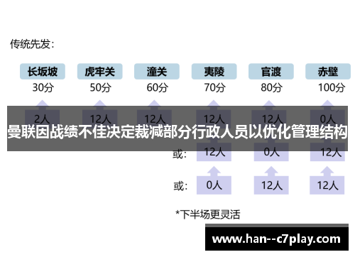 曼联因战绩不佳决定裁减部分行政人员以优化管理结构
